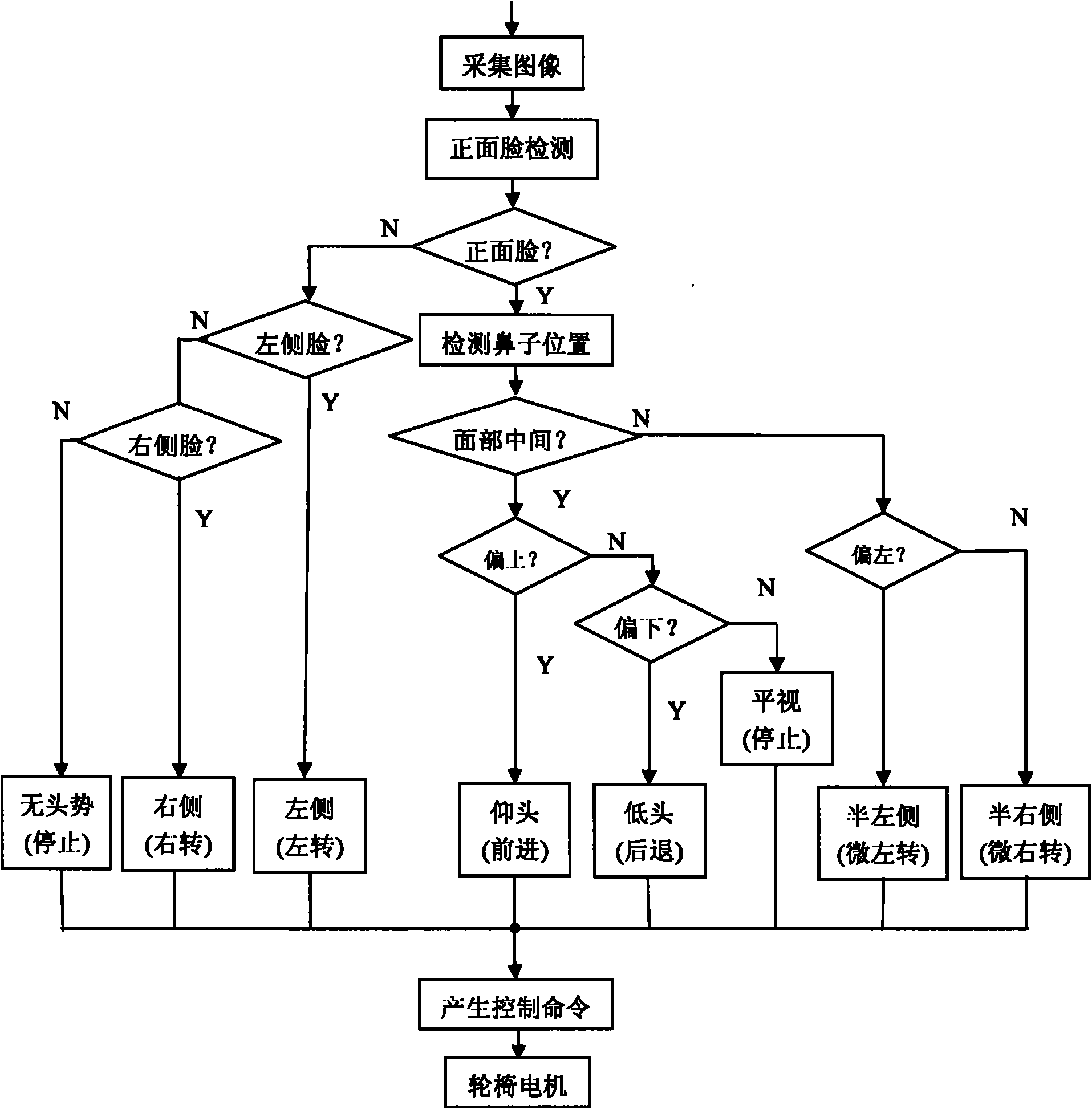 Head gesture recognition technology-based wheelchair control method