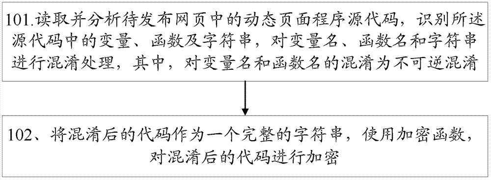 A kind of obfuscation encryption method and device of dynamic webpage program code