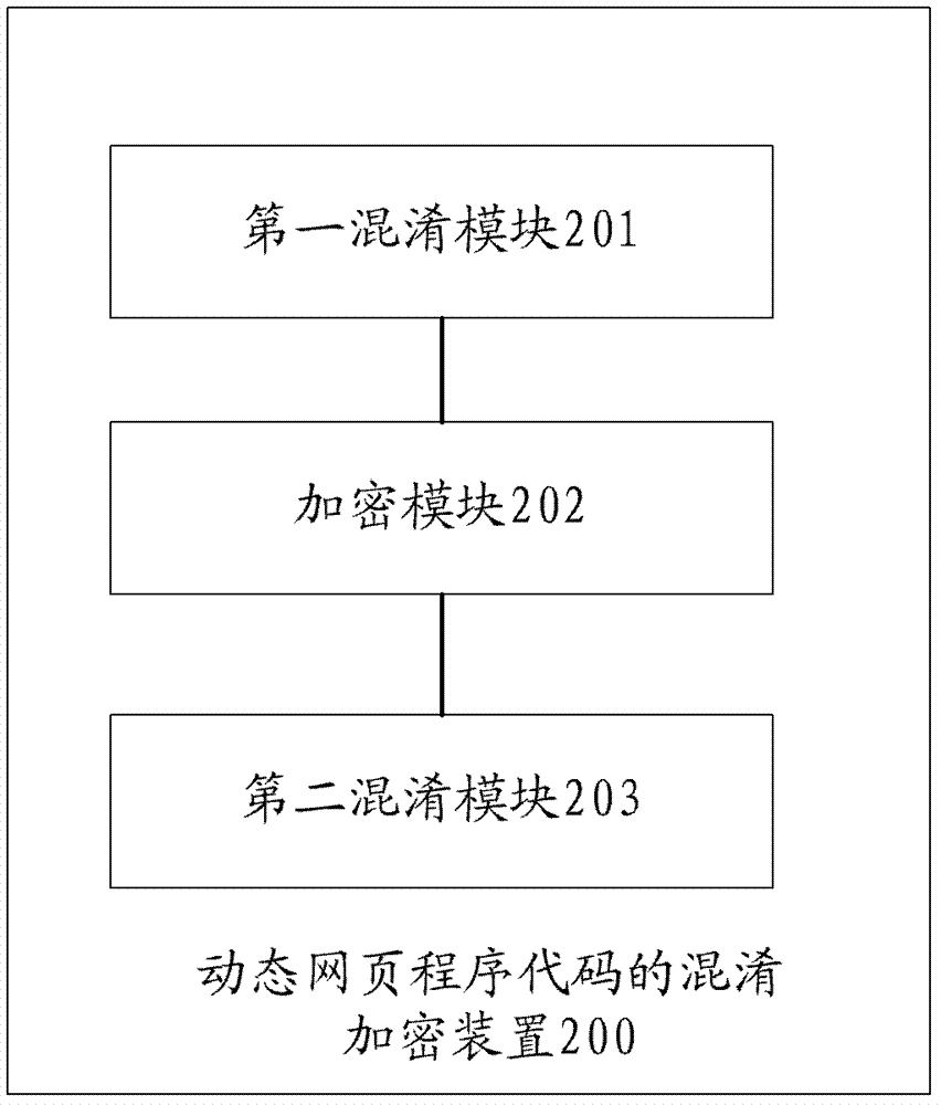 A kind of obfuscation encryption method and device of dynamic webpage program code