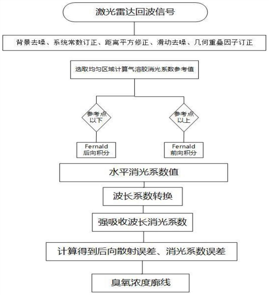 Ozone concentration inversion method based on horizontal scanning laser radar