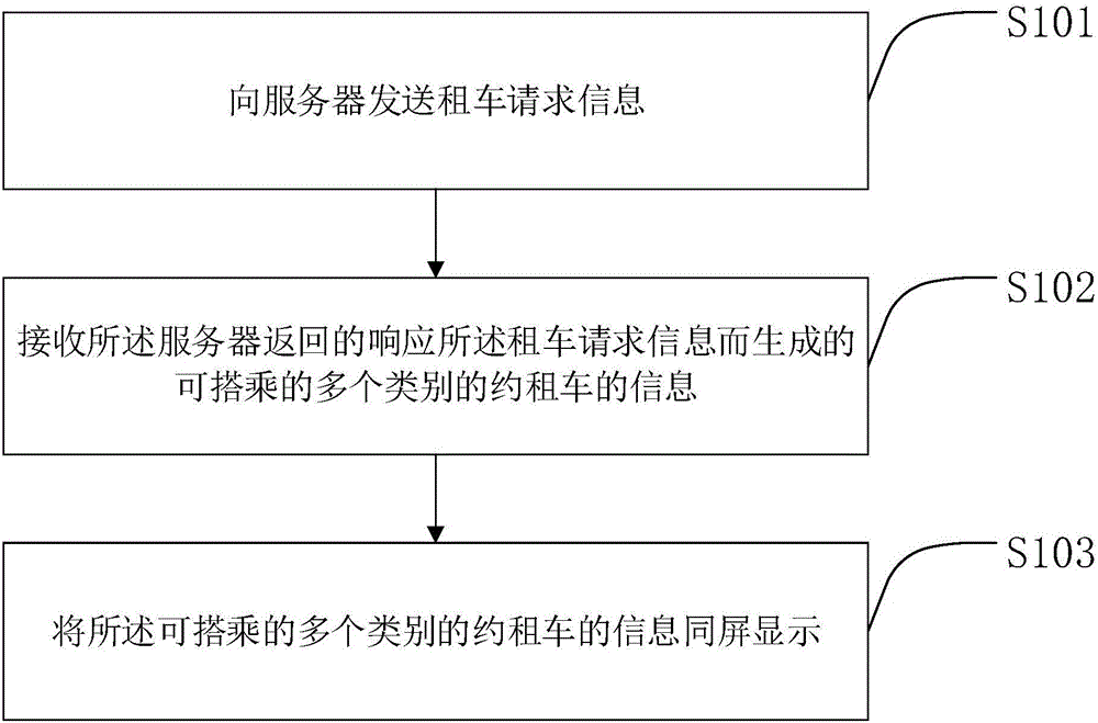 Method, apparatus and system for acquiring car booking and rental information