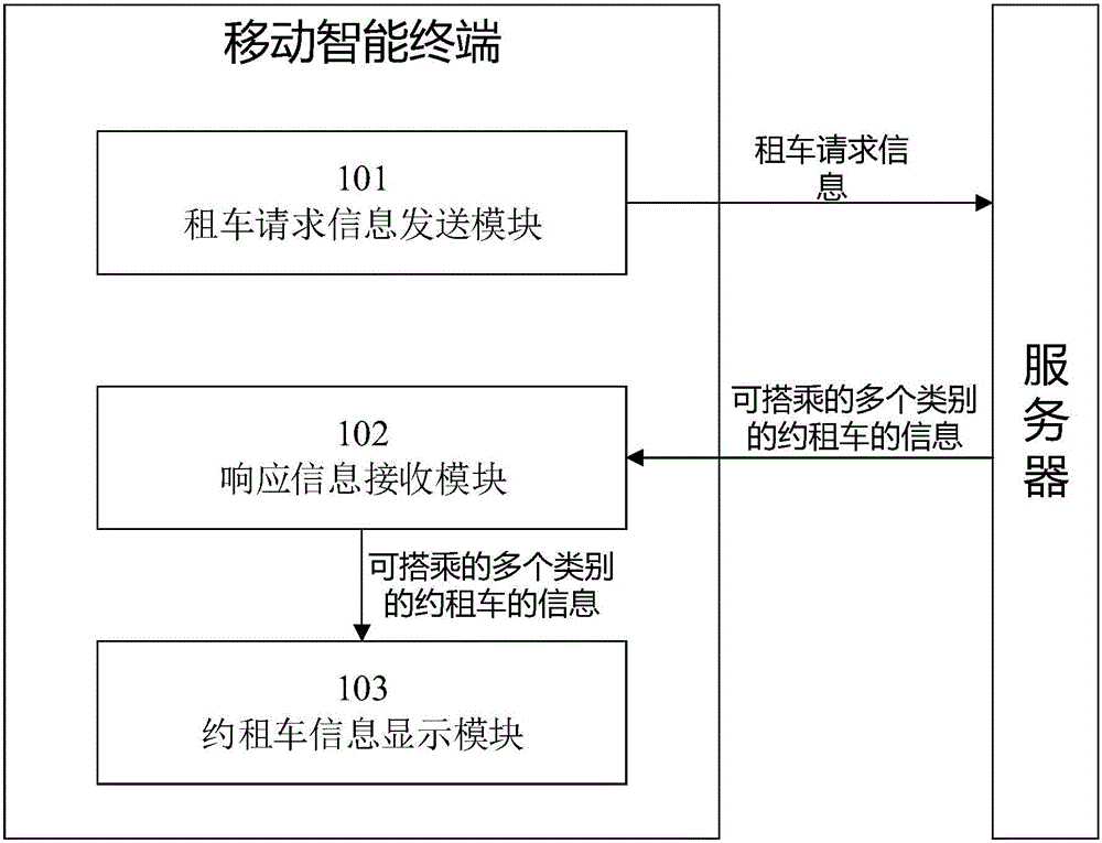 Method, apparatus and system for acquiring car booking and rental information