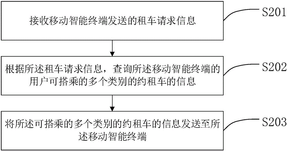 Method, apparatus and system for acquiring car booking and rental information