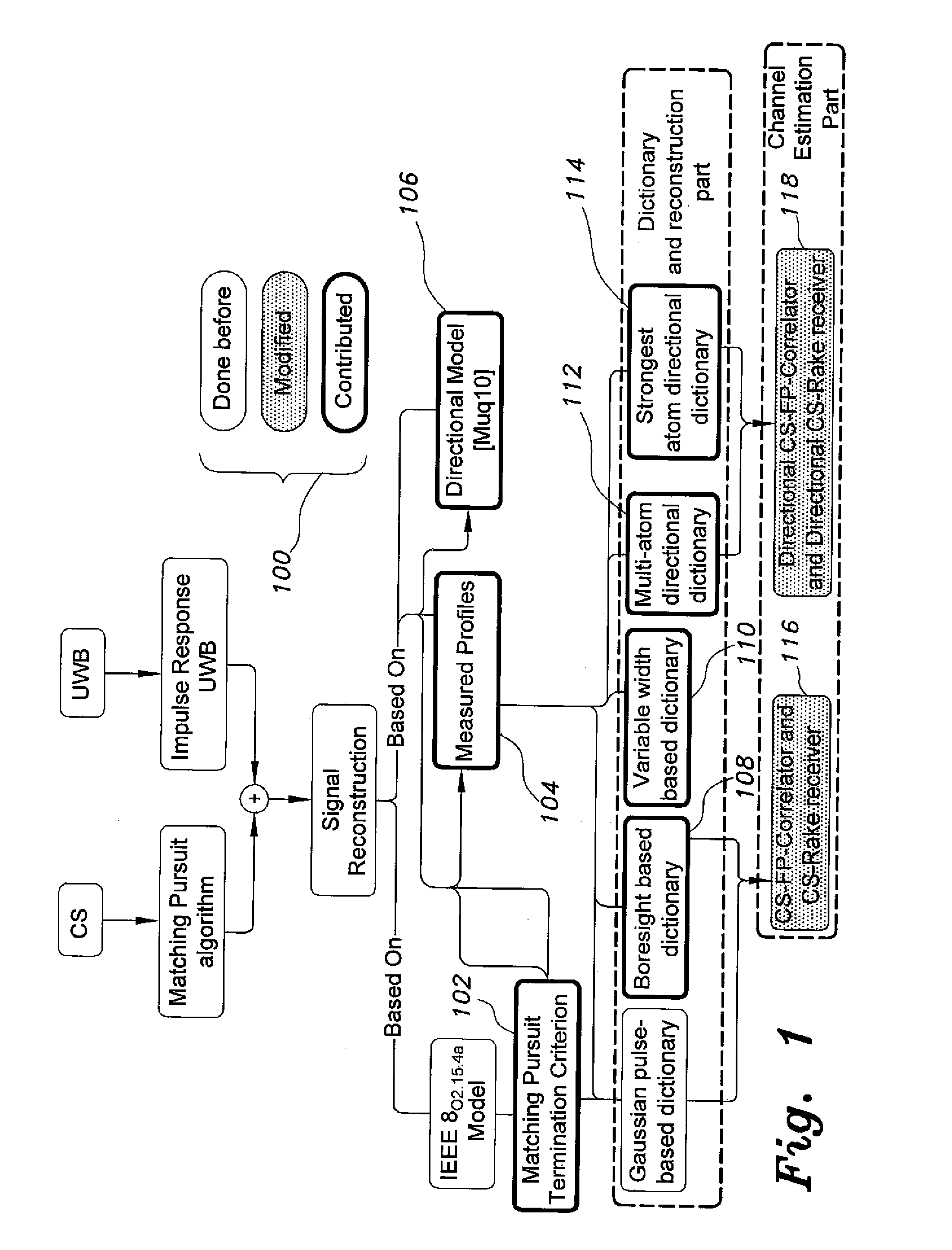 Method for compressive sensing , reconstruction, and estimation of ultra-wideband channels