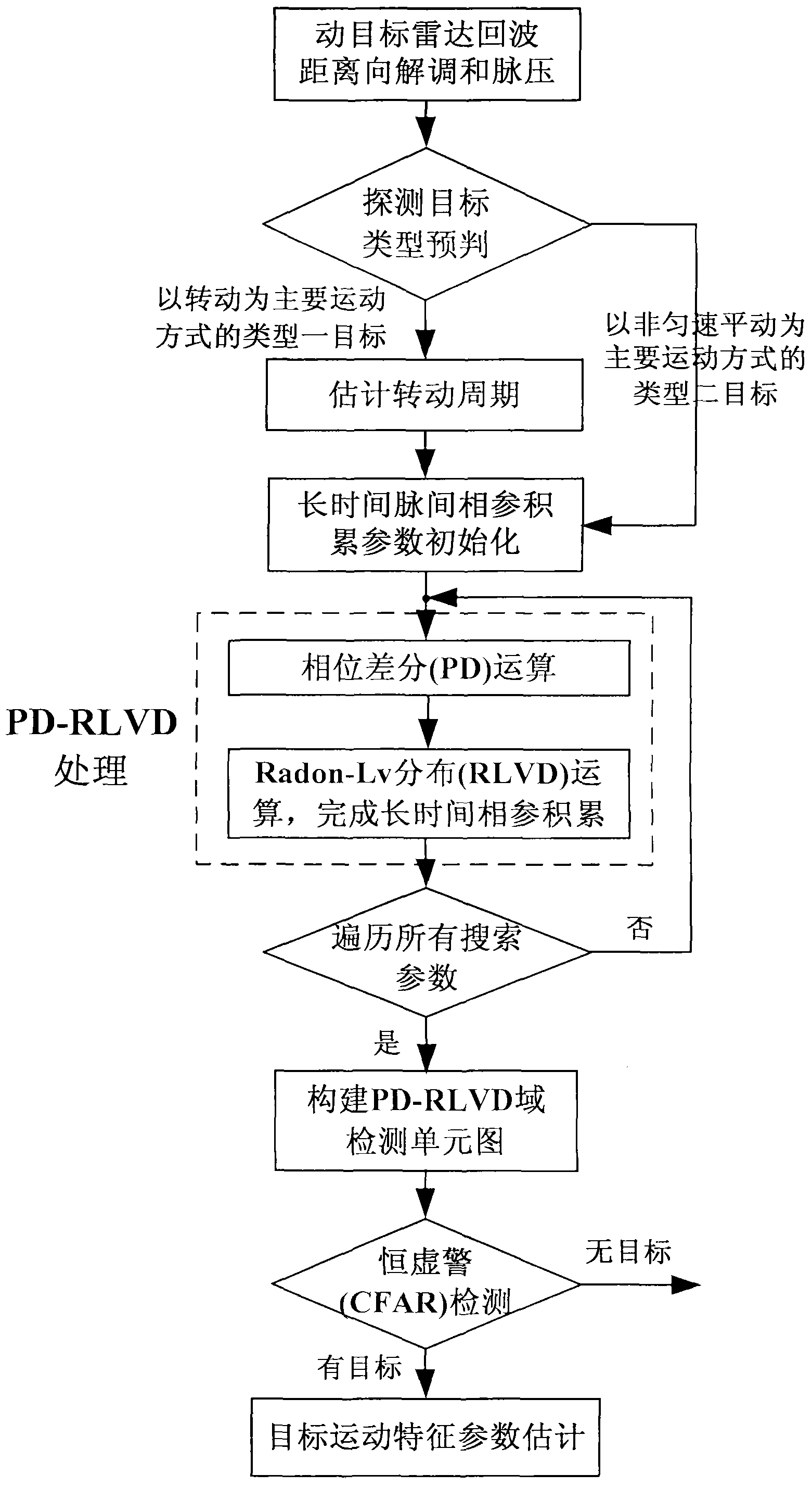 Method for detecting radar weak moving target based on PD (Phase Differentiation) RLVD (Radon-Lv Distribution)