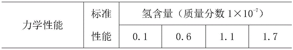 A kind of aluminum-lithium alloy material and its preparation method with improved vacuum melting process