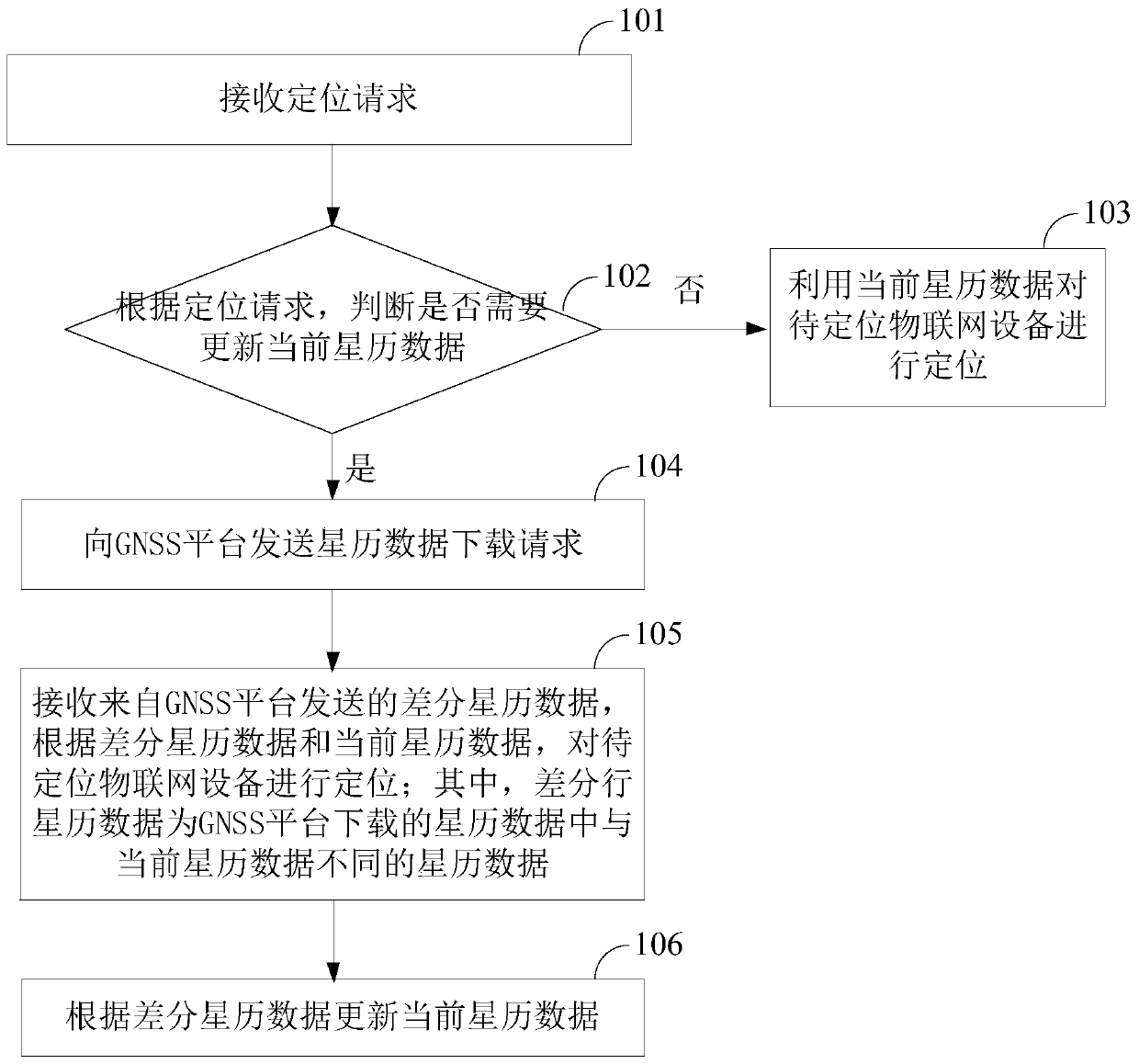 Positioning method, device and system for Internet of Things equipment