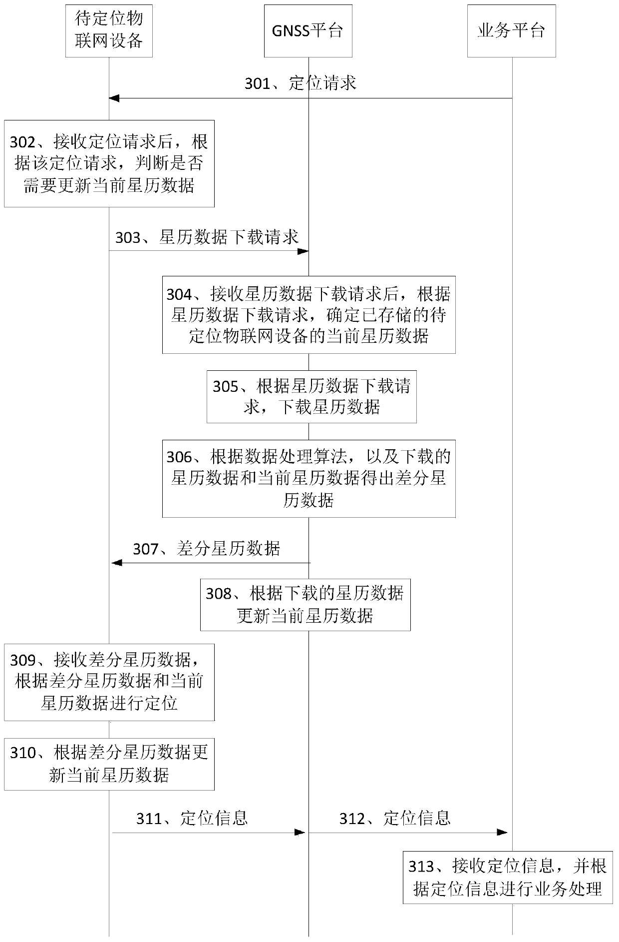 Positioning method, device and system for Internet of Things equipment