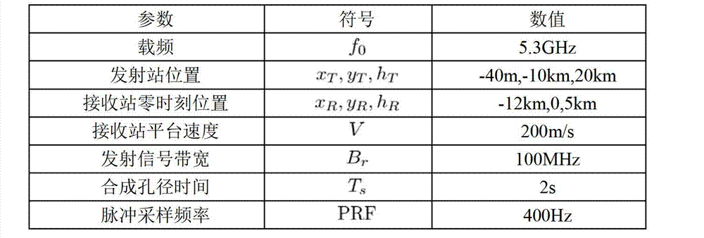 Echo simulation method of bi-static synthetic aperture radar of fixed station