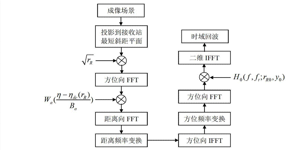 Echo simulation method of bi-static synthetic aperture radar of fixed station