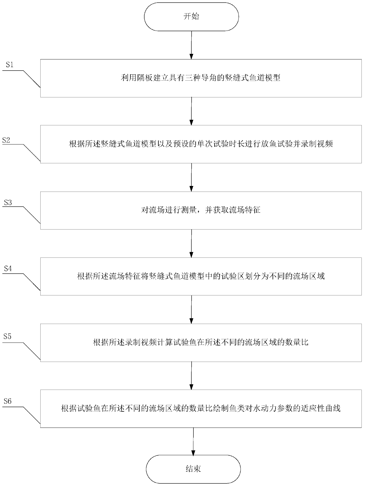 Curve plotting method for adaptability of fish to hydrodynamic force parameters