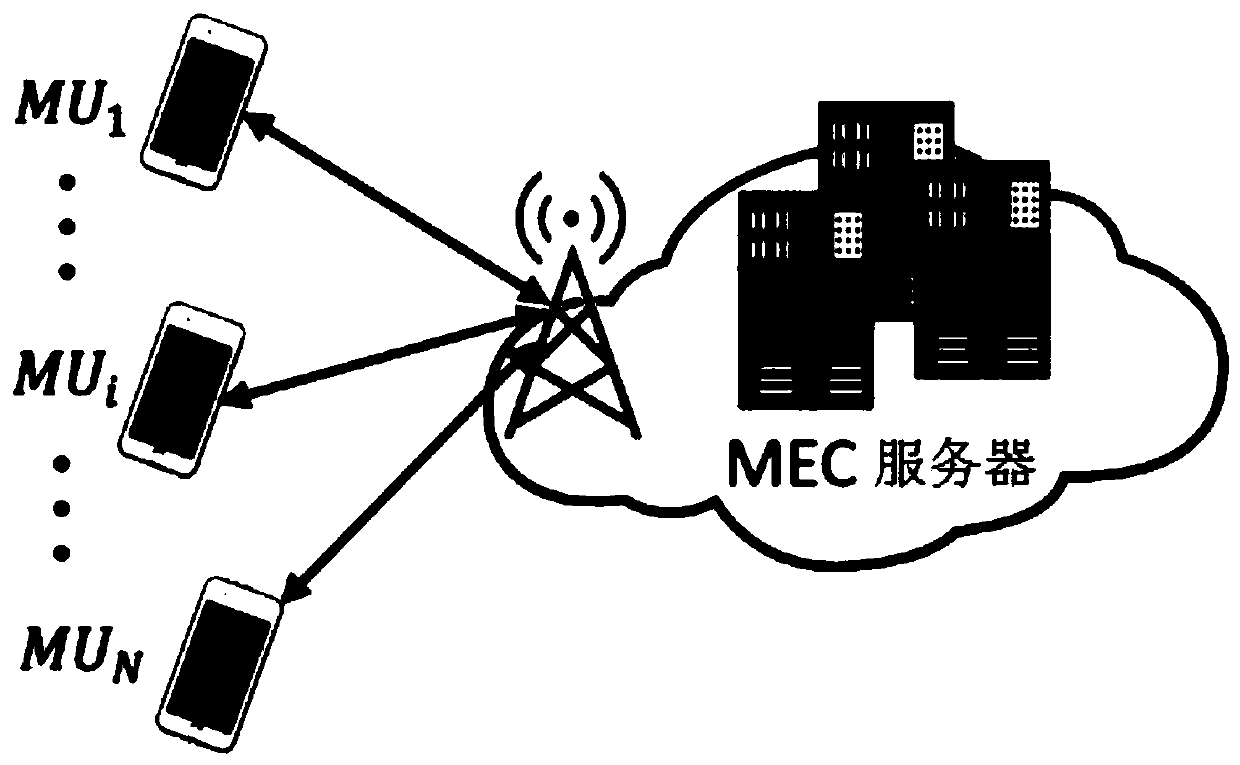 Distributed energy management and optimization method in multi-user mobile edge computing system