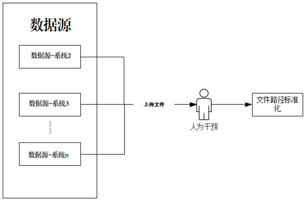 Multi-data-source data file path processing method and device