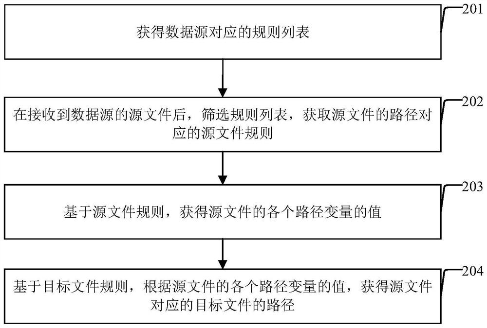 Multi-data-source data file path processing method and device