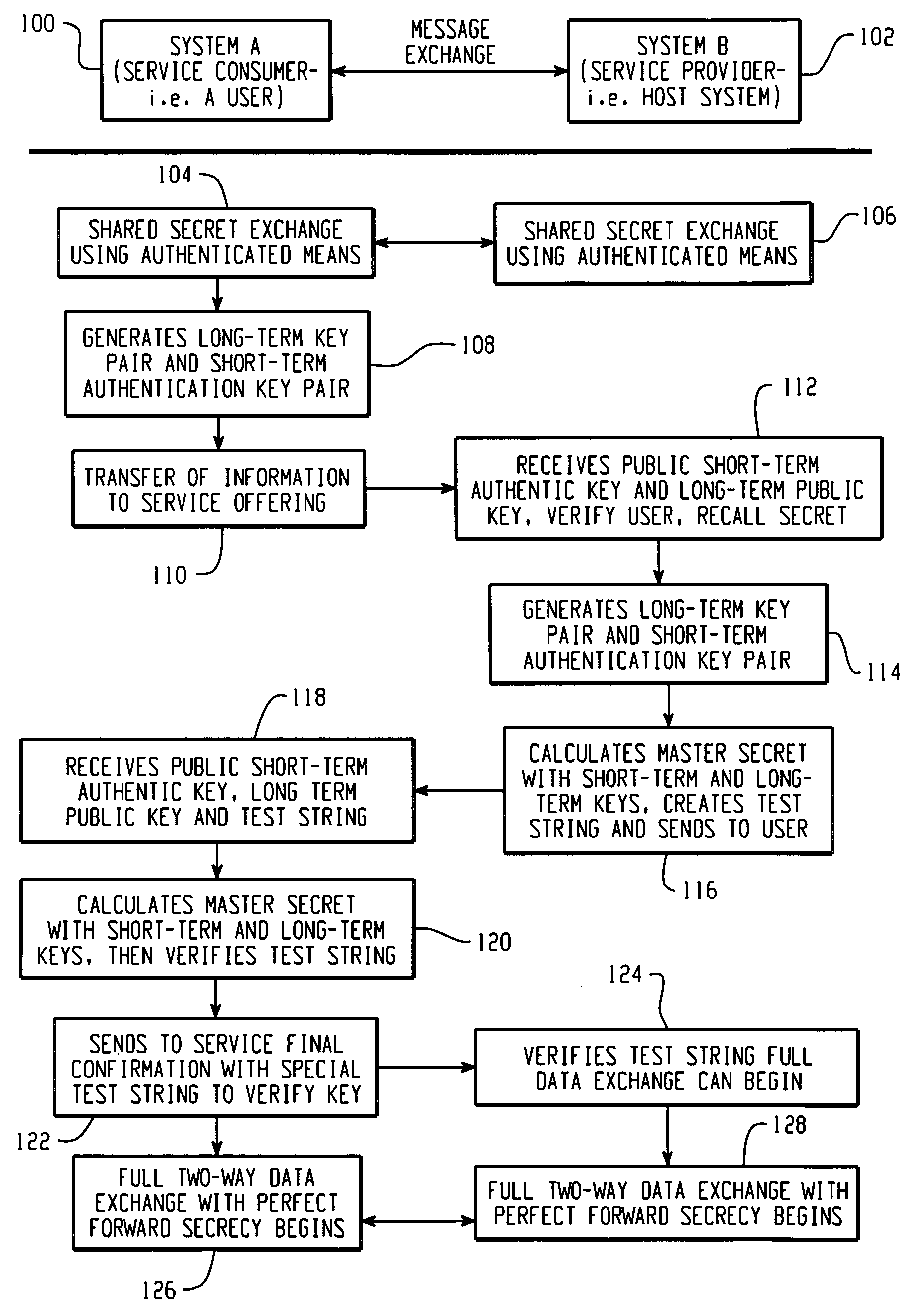 Systems and methods to securely generate shared keys