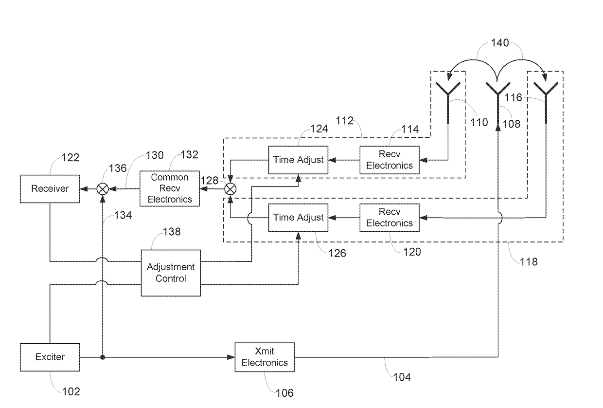 Method and system for propagation time measurement and calibration using mutual coupling in a radio frequency transmit/receive system