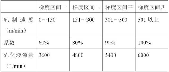 The Method of Dynamically Adjusting the Flow of Emulsion in Continuous Cold Rolling Mill