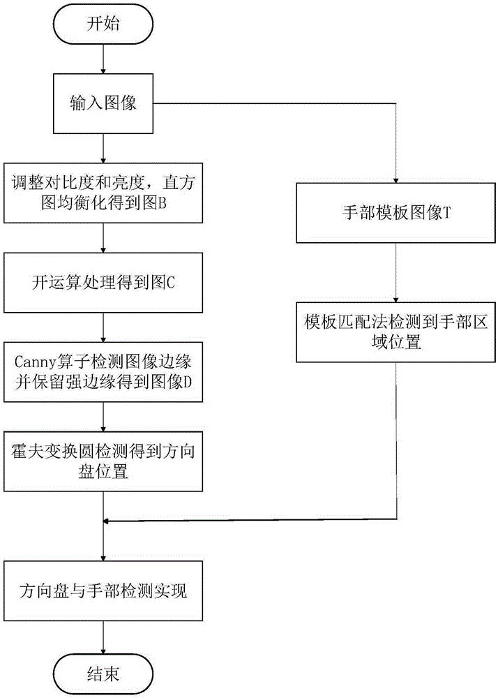 Hand tracking based safe driving detection method