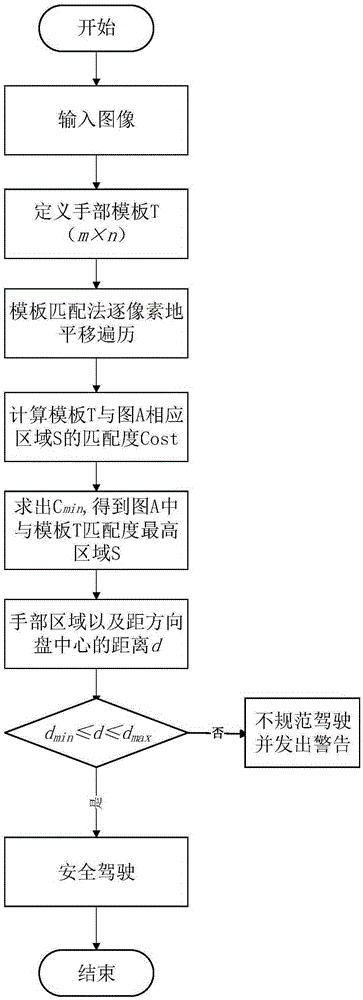 Hand tracking based safe driving detection method