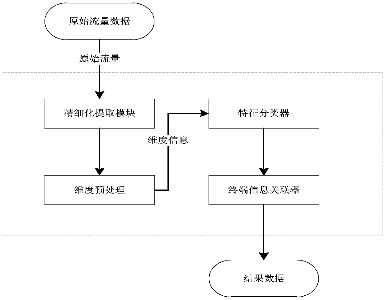 Terminal tracing method based on traffic learning