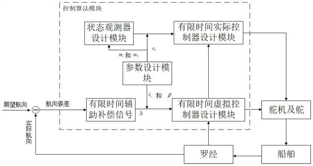 Fuzzy self-adaptive output feedback finite time control method and system of intelligent ship autopilot system