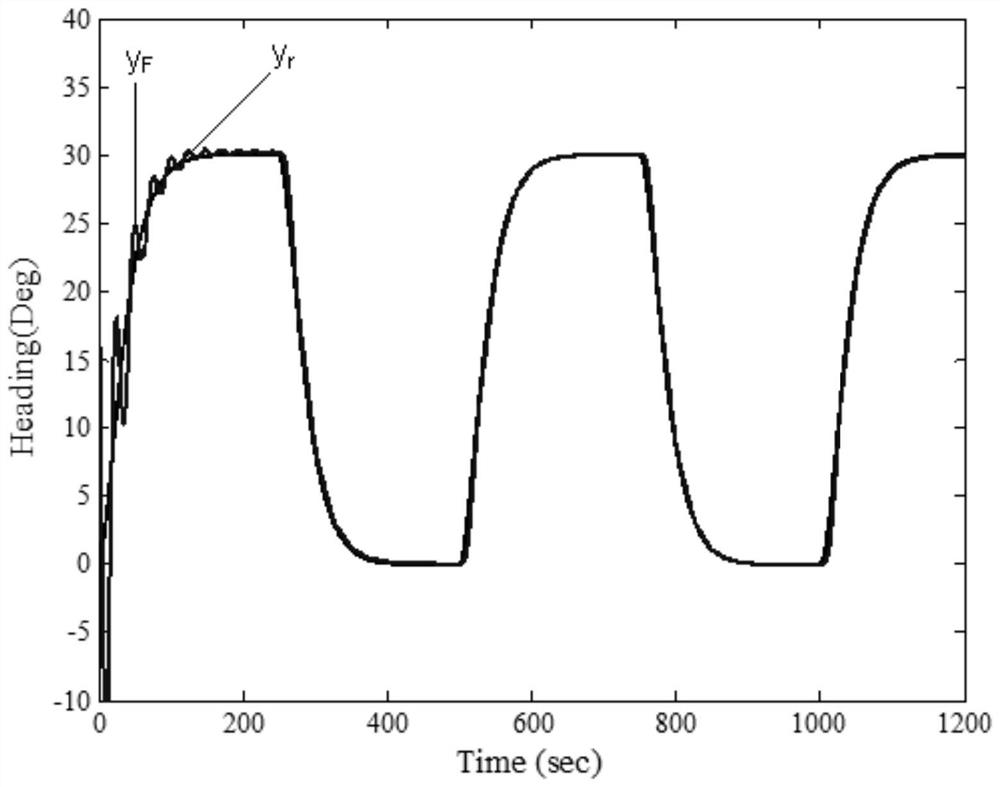 Fuzzy self-adaptive output feedback finite time control method and system of intelligent ship autopilot system