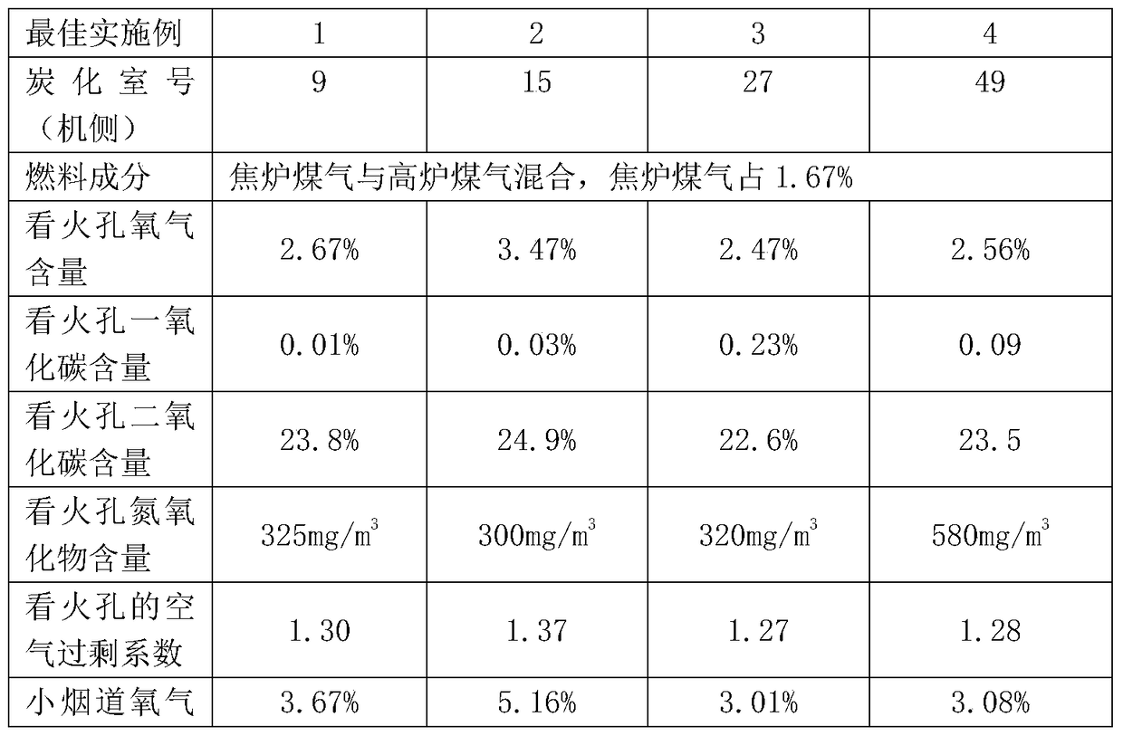 A system and method for detecting oxygen content and nitrogen oxide concentration in coke oven flue gas