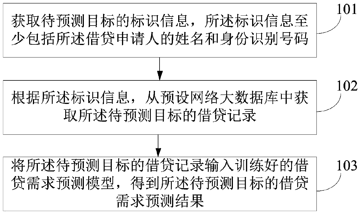 Financial lending demand prediction method and system based on network big data