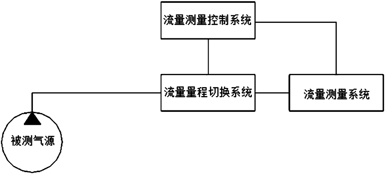 High-precision wide-range gas flow measuring device