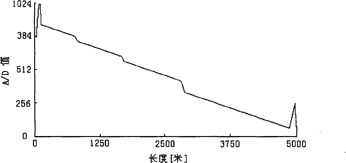 All-sensing interference -type light time domain reflectometer