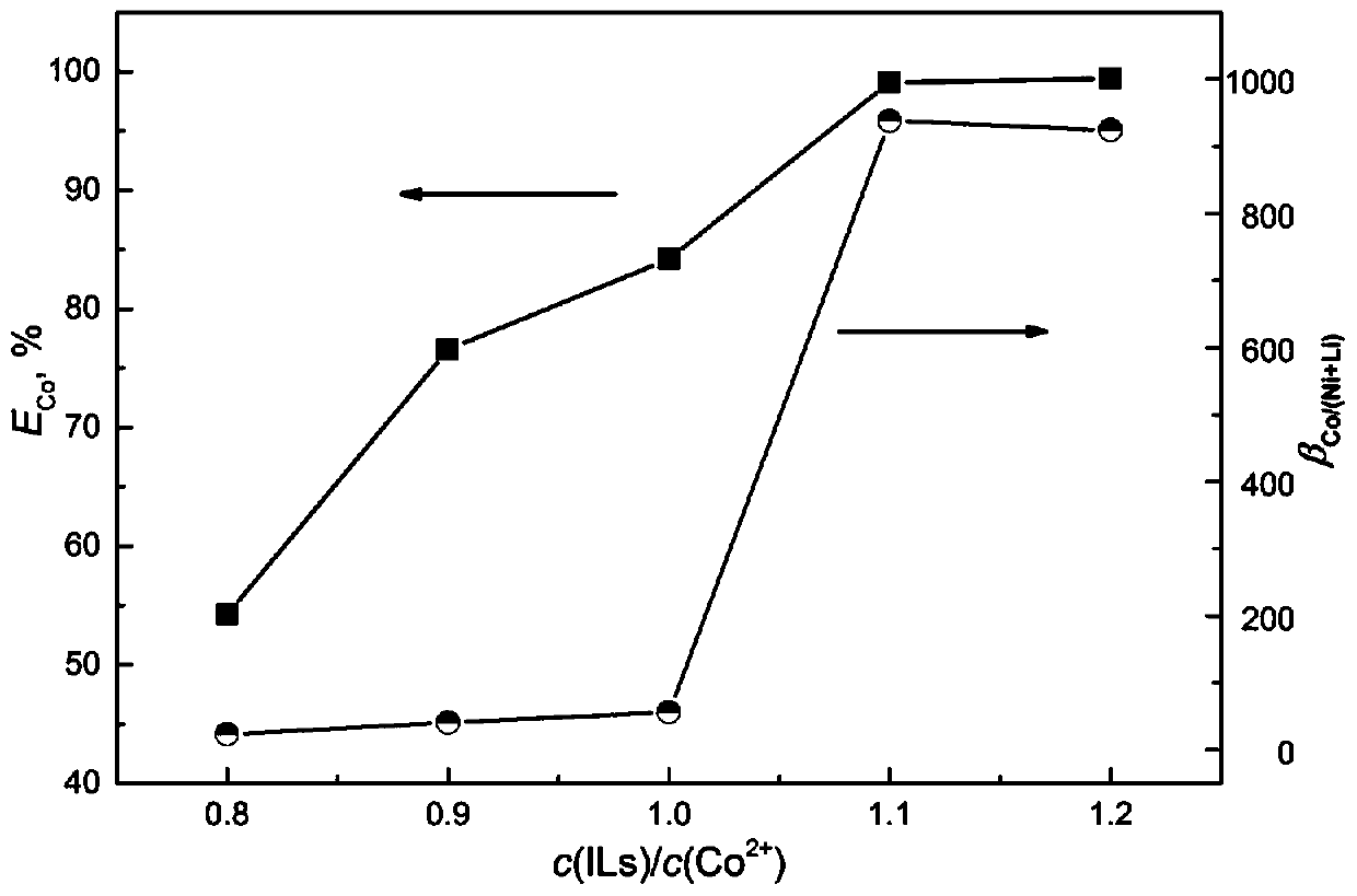 Functionalized ionic liquid straight-chain primary amine phosphinate homolog, and preparation method and application thereof