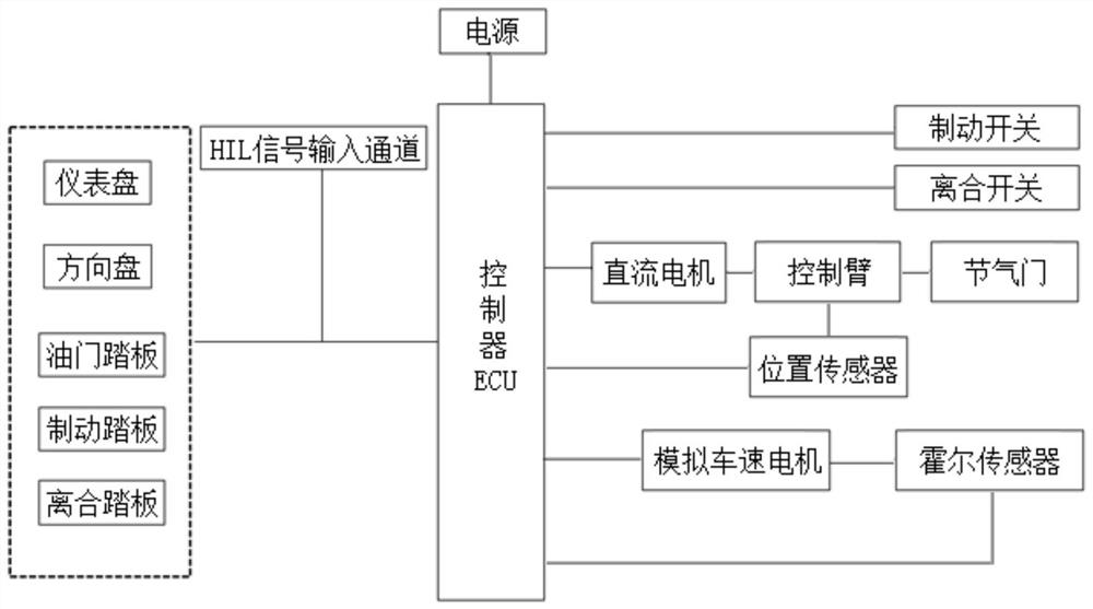 Cruise control test system and test method based on automobile intelligent detection platform