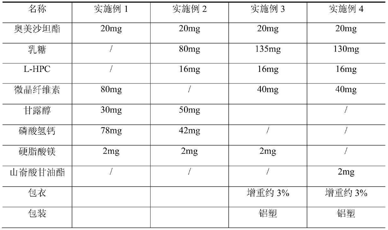 A kind of olmesartan medoxomil tablet and preparation technology thereof