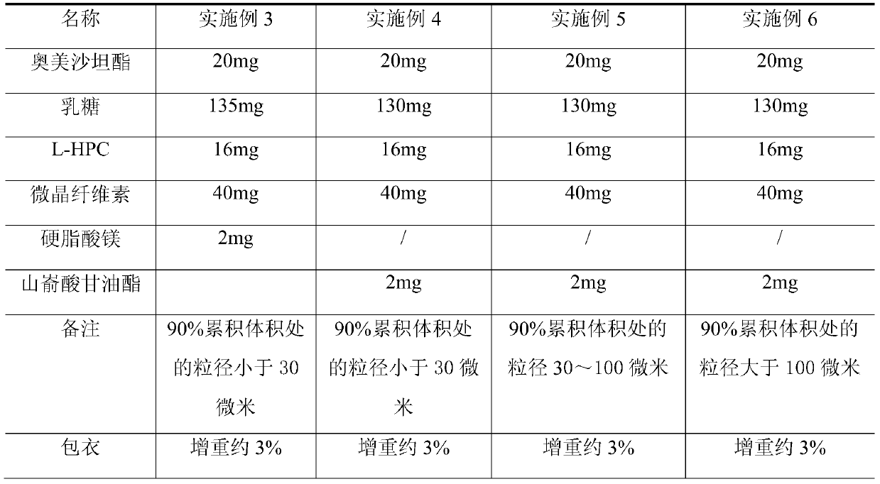 A kind of olmesartan medoxomil tablet and preparation technology thereof