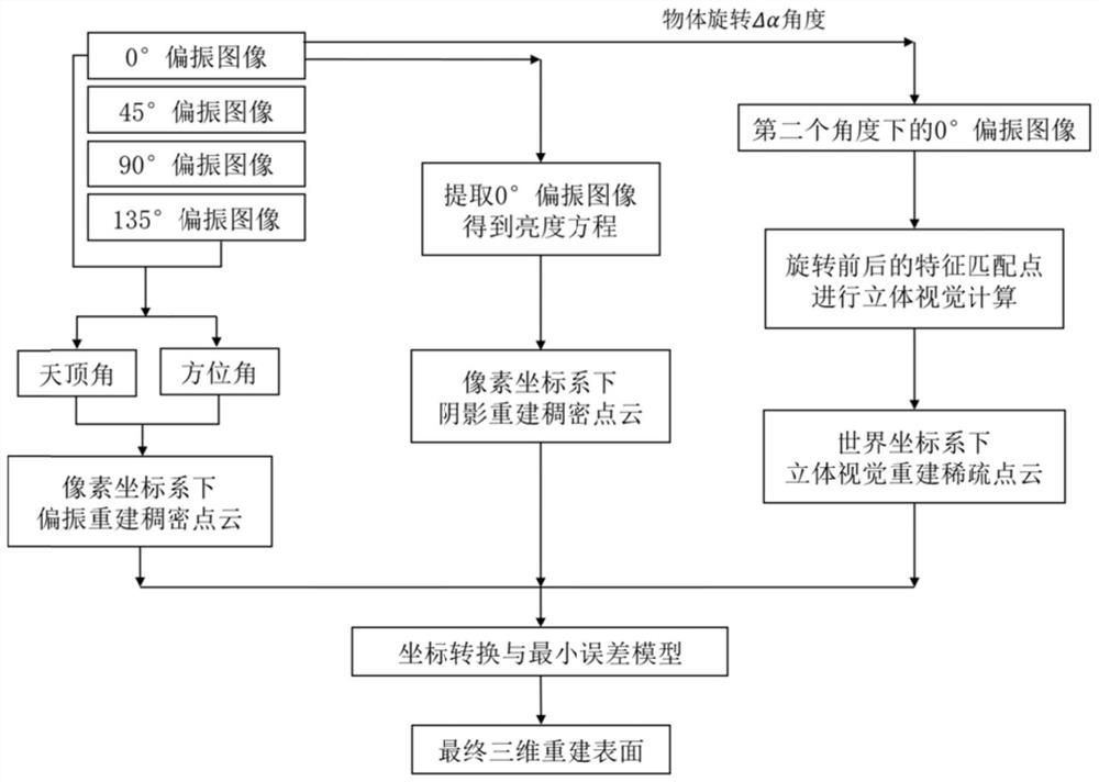 Endoscopic three-dimensional detection method