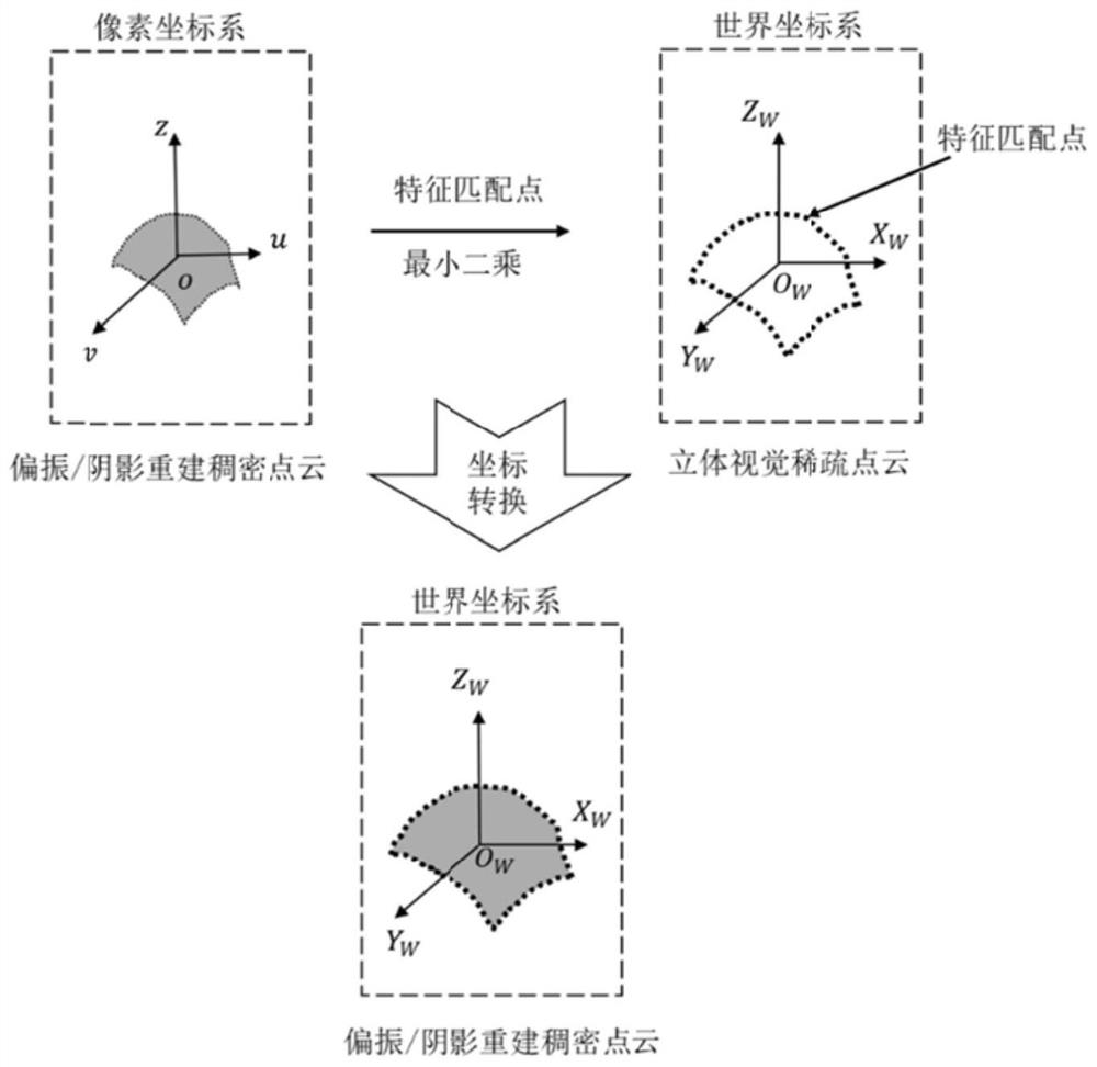 Endoscopic three-dimensional detection method