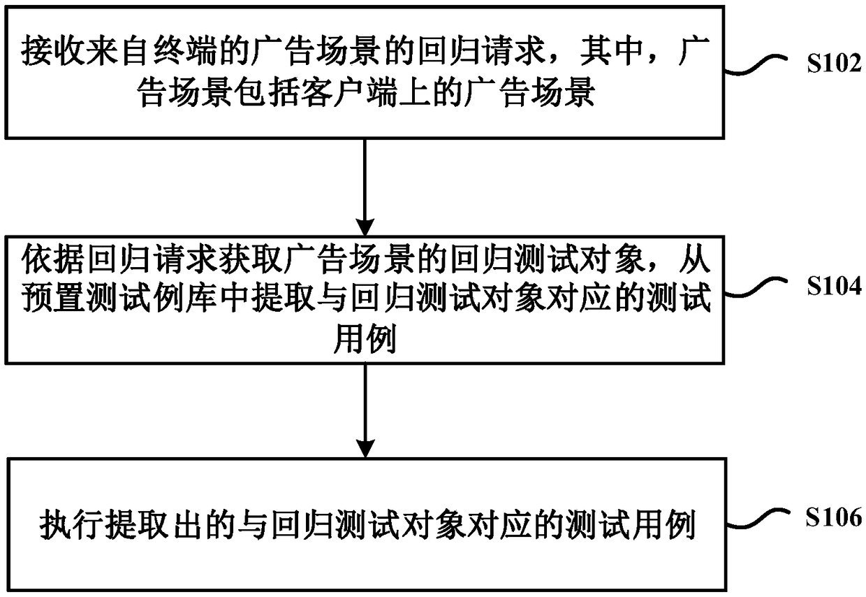 Regression test method, device and system for advertisement scene