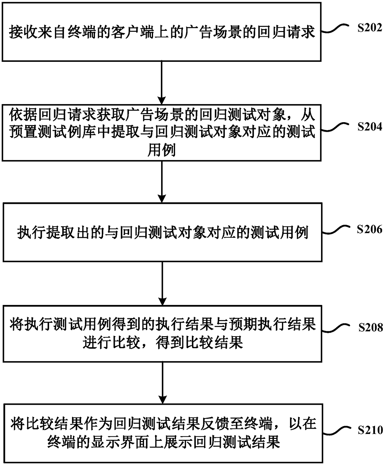 Regression test method, device and system for advertisement scene