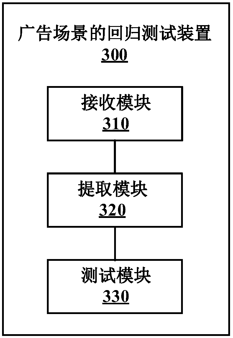 Regression test method, device and system for advertisement scene