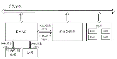 A high-speed digital printing method based on multi-core processor and dma technology