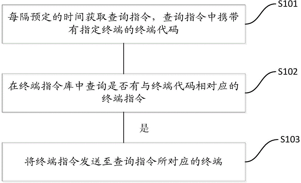 Network terminal information processing method used for remote meter reading and terminal information processing method