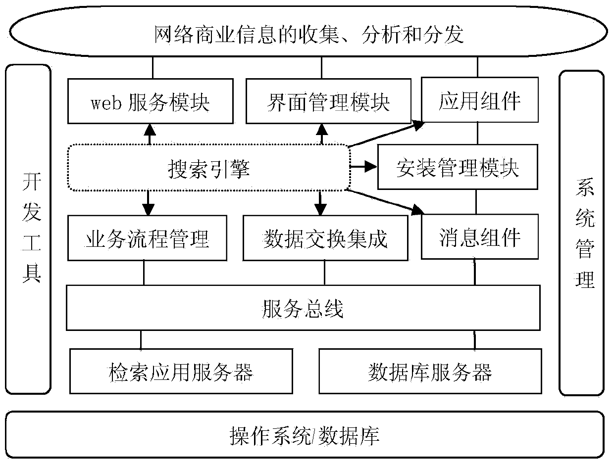 Method and system for collecting, analyzing and distributing internet business information