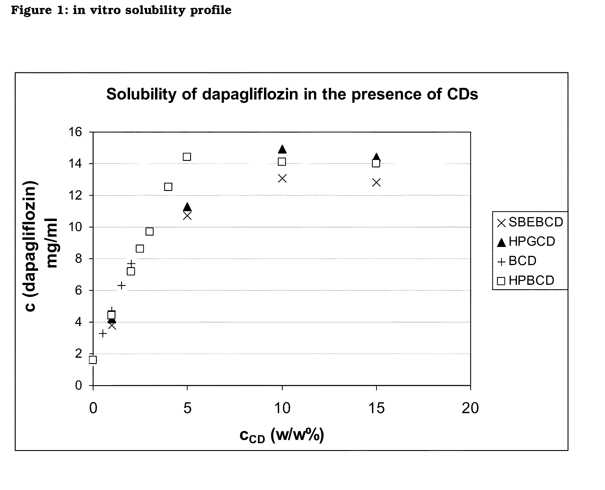 Pharmaceutical Composition Comprising Dapagliflozin and Cyclodextrin