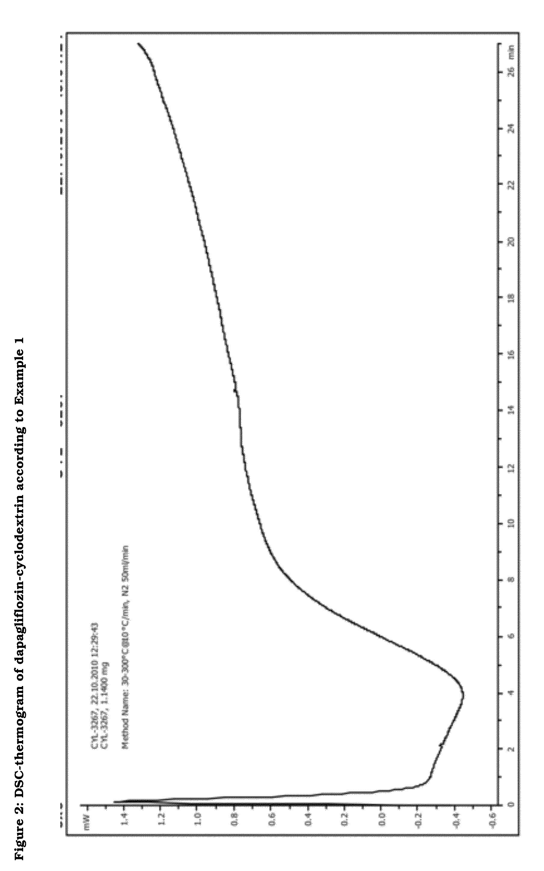 Pharmaceutical Composition Comprising Dapagliflozin and Cyclodextrin