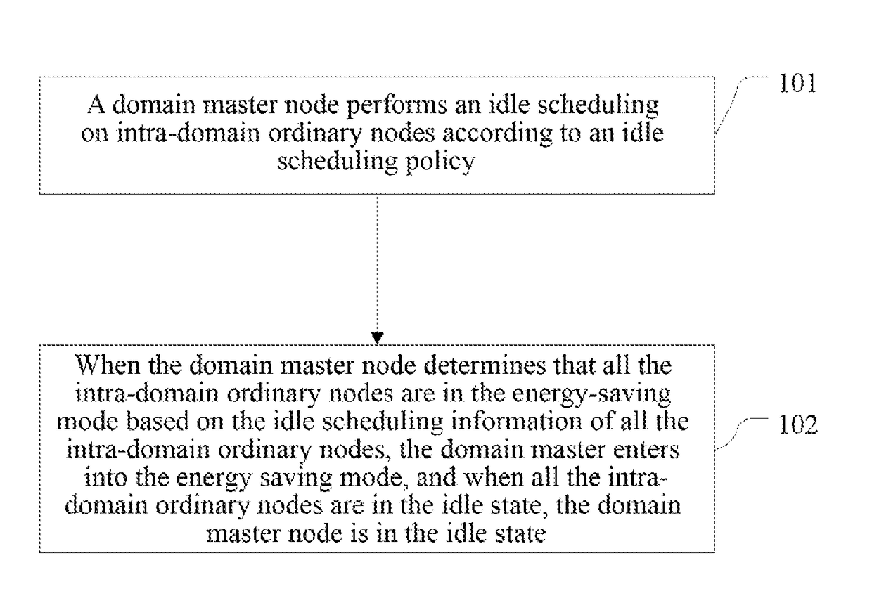 Idle scheduling method and home network node