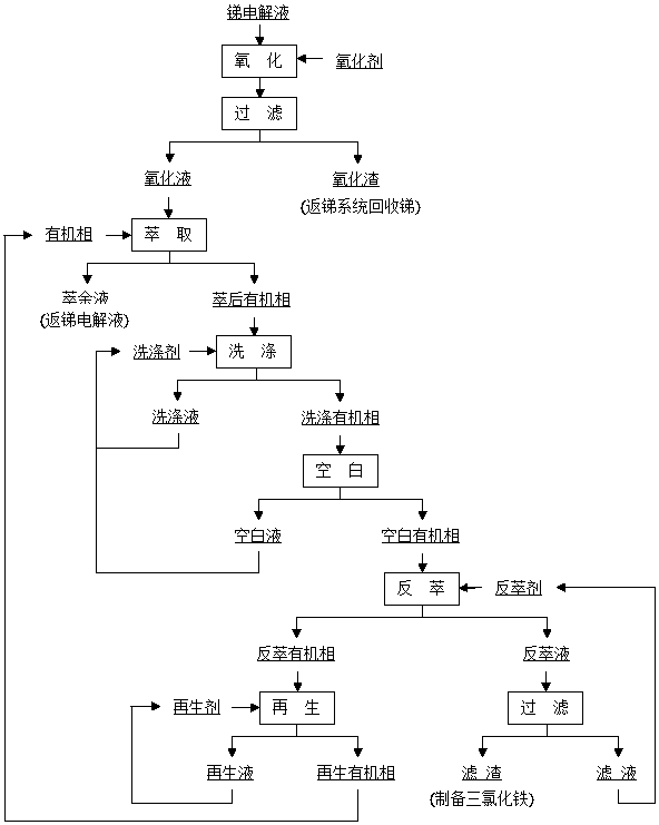 Purifying method of pulp electrolyte containing antimony concentrates