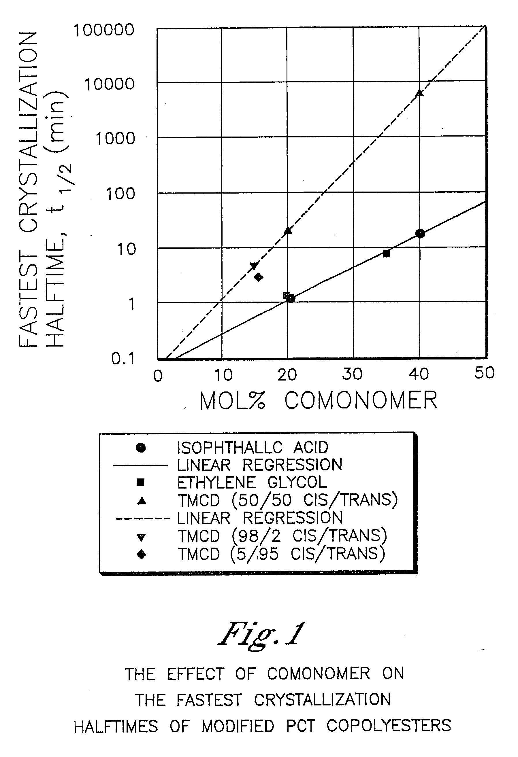 Polyester compositions which comprise cyclobutanediol having certain cis/trans ratios