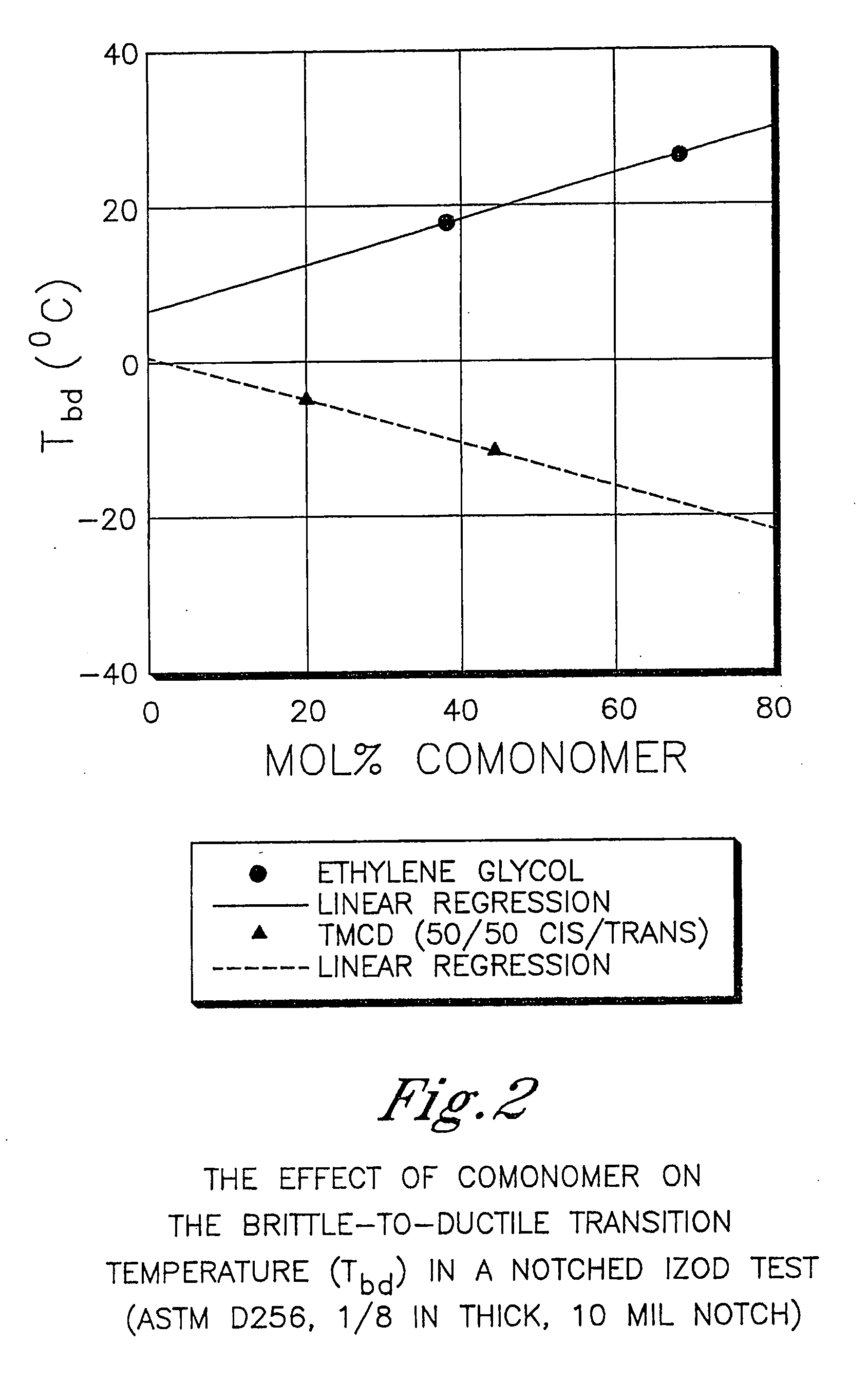 Polyester compositions which comprise cyclobutanediol having certain cis/trans ratios