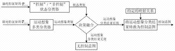 Brain electric and eye electric signal decision fusion method for identifying control intention