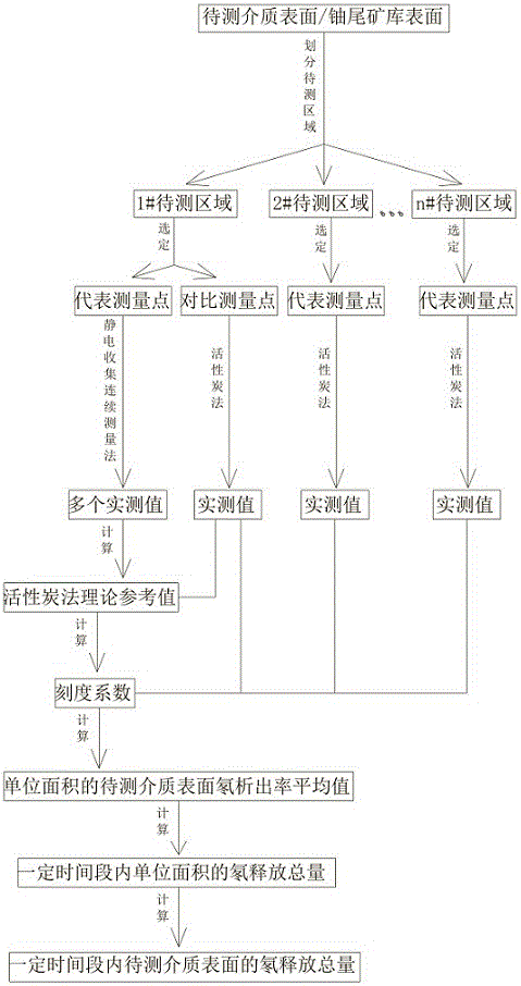 Method and system for measuring total release rate of radon on surface of medium within certain time period